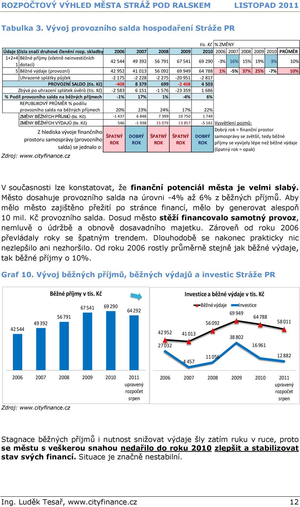 41 013 56 092 69 949 64 788 1% -5% 37% 25% -7% 10% Uhrazené splátky půjček -2 175-2 228-2 275-20 951-2 817 PROVOZNÍ SALDO (tis. Kč) -408 8 379 699-2 408 4 503 Zbývá po uhrazení splátek úvěrů (tis.