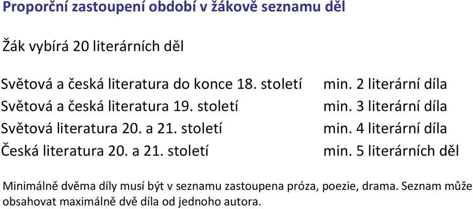 2 literární díla min. 3 literární díla min. 4 literární díla min.