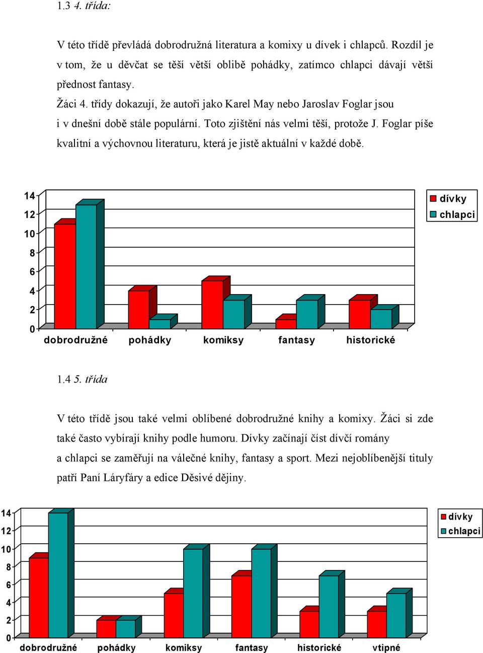 Foglar píše kvalitní a výchovnou literaturu, která je jistě aktuální v každé době. 14 12 dívky chlapci 10 8 6 4 2 0 dobrodružné pohádky komiksy fantasy historické 1.4 5.