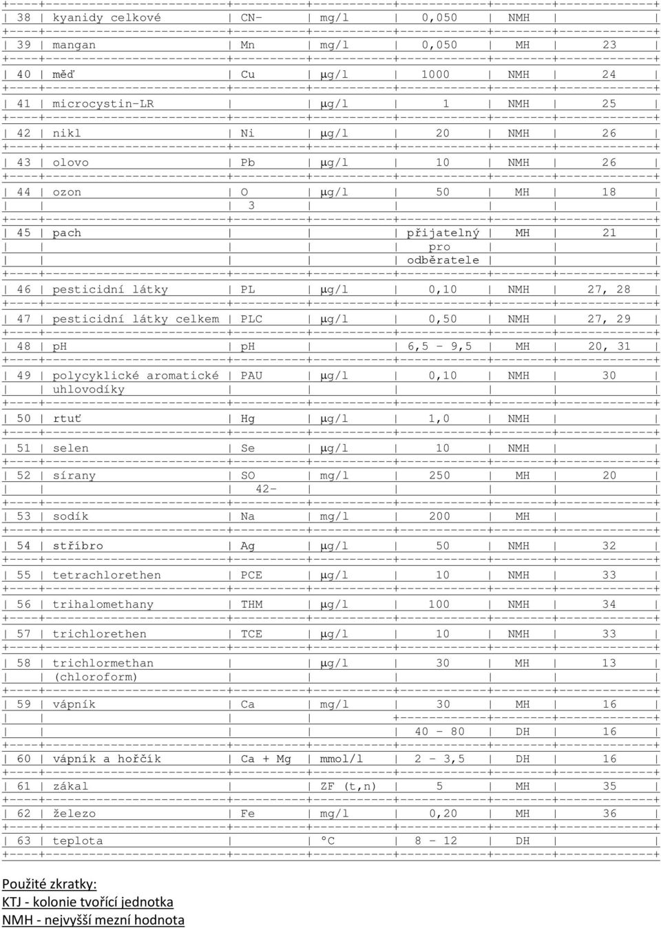 PAU µg/l 0,10 NMH 30 uhlovodíky 50 rtuť Hg µg/l 1,0 NMH 51 selen Se µg/l 10 NMH 52 sírany SO mg/l 250 MH 20 42-53 sodík Na mg/l 200 MH 54 stříbro Ag µg/l 50 NMH 32 55 tetrachlorethen PCE µg/l 10 NMH