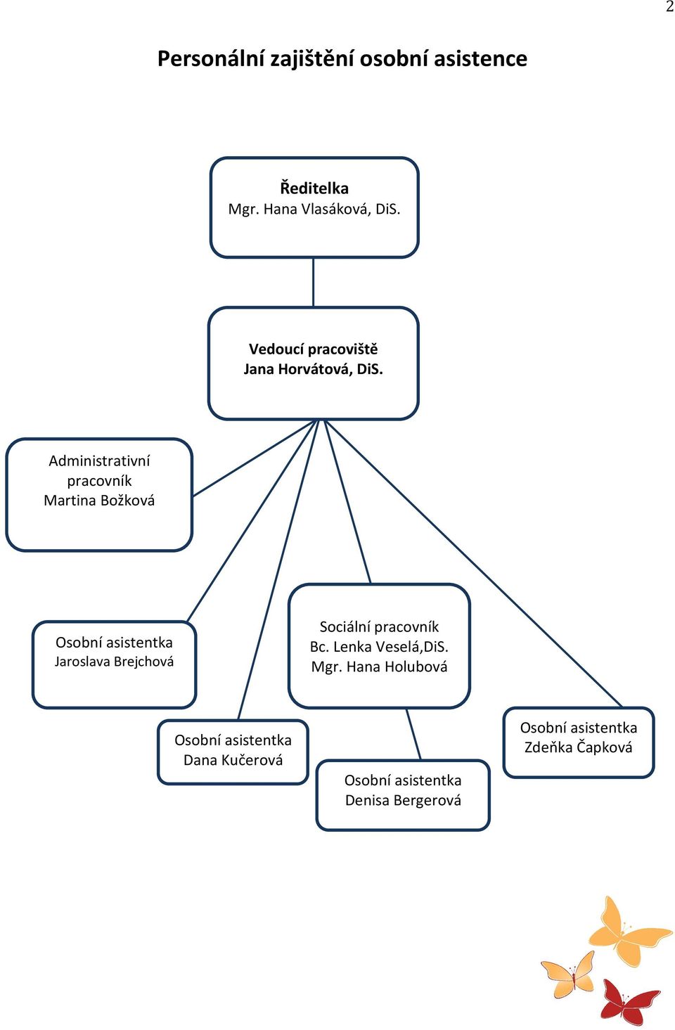 Administrativní pracovník Martina Božková Osobní asistentka Jaroslava Brejchová Sociální