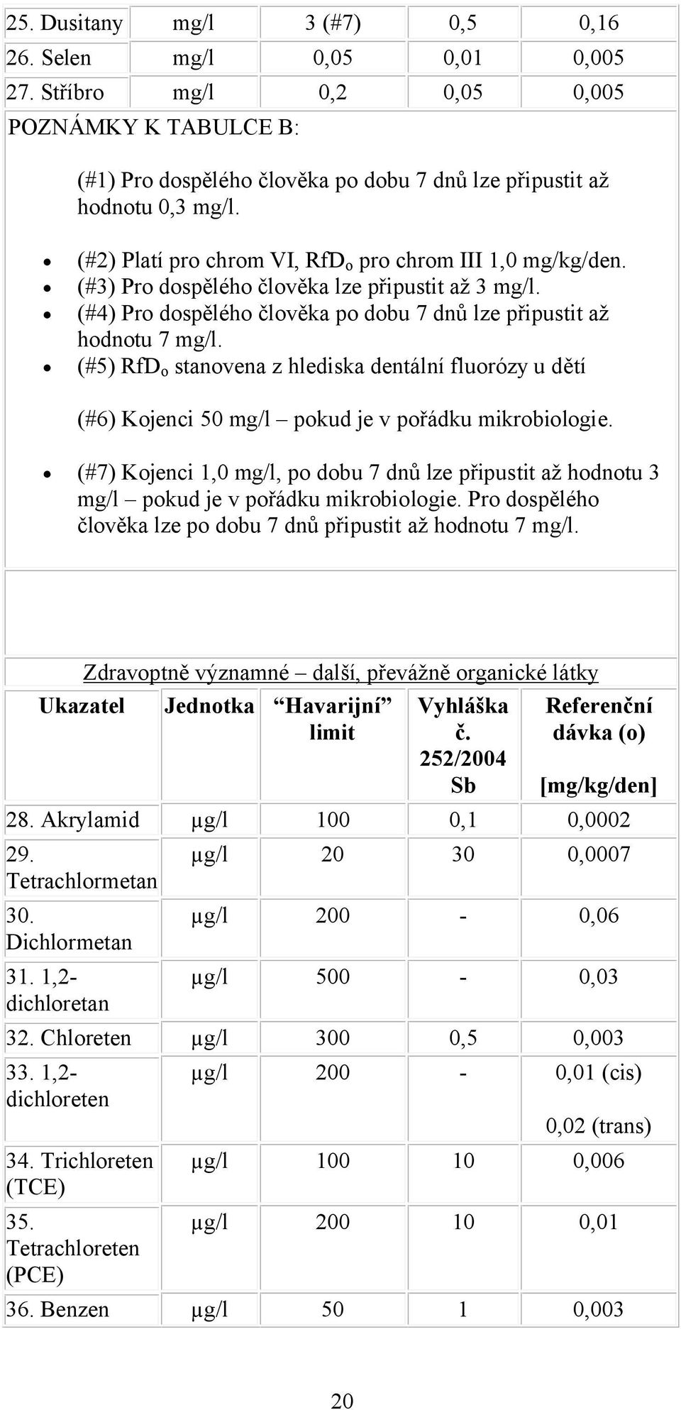 (#5) RfD o stanovena z hlediska dentální fluorózy u dětí (#6) Kojenci 50 mg/l pokud je v pořádku mikrobiologie.