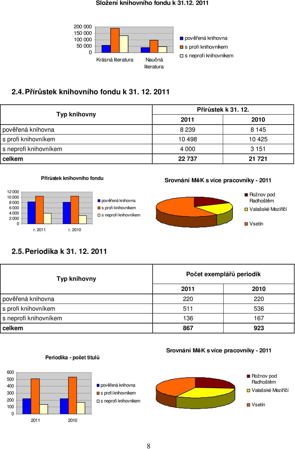 2011 Typ knihovny Přírůstek k 31. 12.