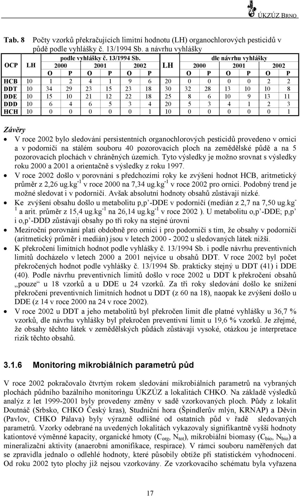 dle návrhu vyhlášky OCP LH 2000 2001 2002 LH 2000 2001 2002 O P O P O P O P O P O P HCB 10 1 2 4 1 9 6 20 0 0 0 0 2 2 DDT 10 34 29 23 15 23 18 30 32 28 13 10 10 8 DDE 10 15 10 21 12 22 18 25 8 6 10 9