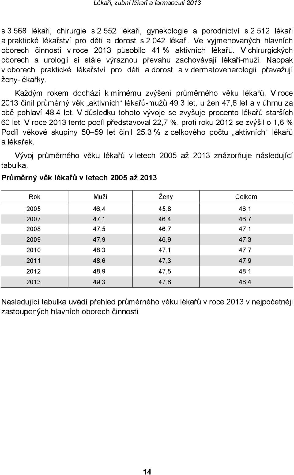 Naopak v oborech praktické lékařství pro děti a dorost a v dermatovenerologii převažují ženy-lékařky. Každým rokem dochází k mírnému zvýšení průměrného věku lékařů.