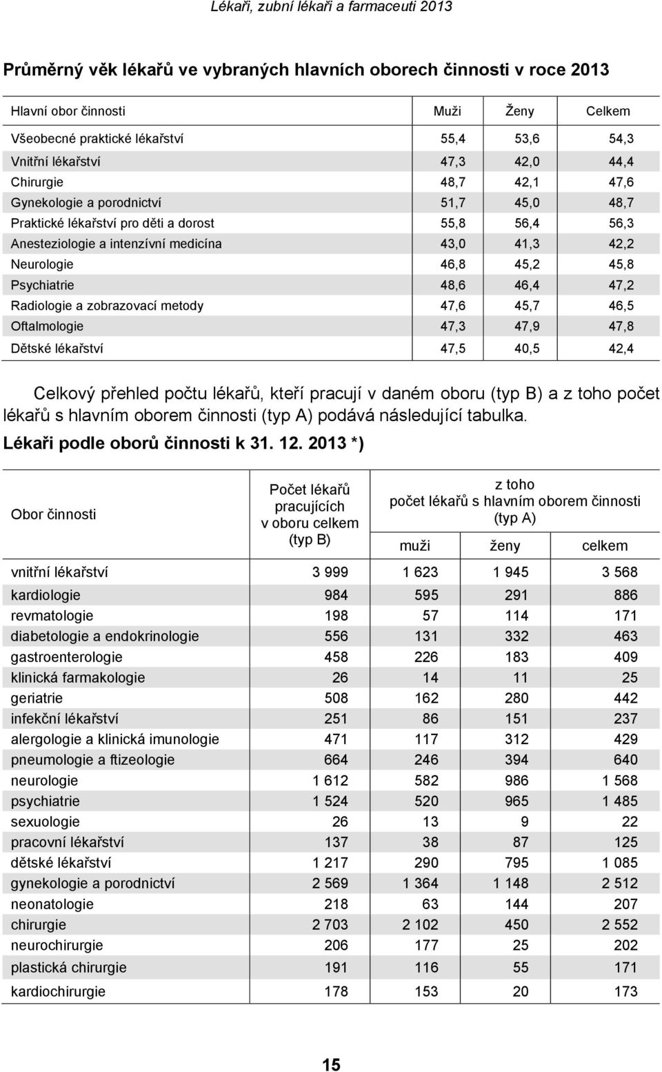 48,6 46,4 47,2 Radiologie a zobrazovací metody 47,6 45,7 46,5 Oftalmologie 47,3 47,9 47,8 Dětské lékařství 47,5 40,5 42,4 Celkový přehled počtu lékařů, kteří pracují v daném oboru (typ B) a z toho