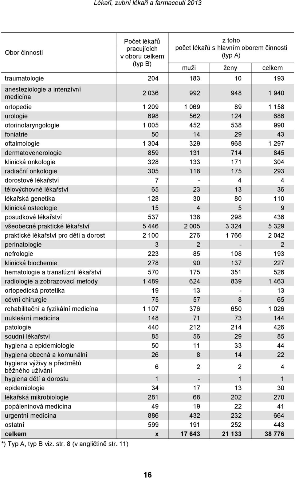 845 klinická onkologie 328 133 171 304 radiační onkologie 305 118 175 293 dorostové lékařství 7-4 4 tělovýchovné lékařství 65 23 13 36 lékařská genetika 128 30 80 110 klinická osteologie 15 4 5 9