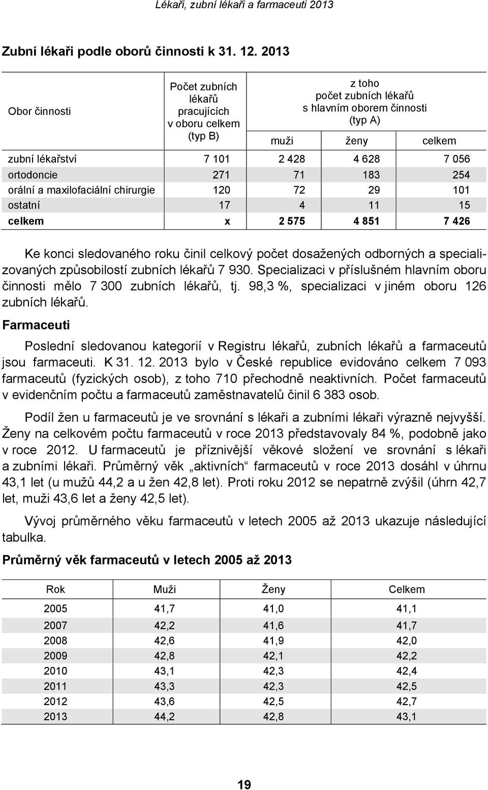 ortodoncie 271 71 183 254 orální a maxilofaciální chirurgie 120 72 29 101 ostatní 17 4 11 15 celkem x 2 575 4 851 7 426 Ke konci sledovaného roku činil celkový počet dosažených odborných a