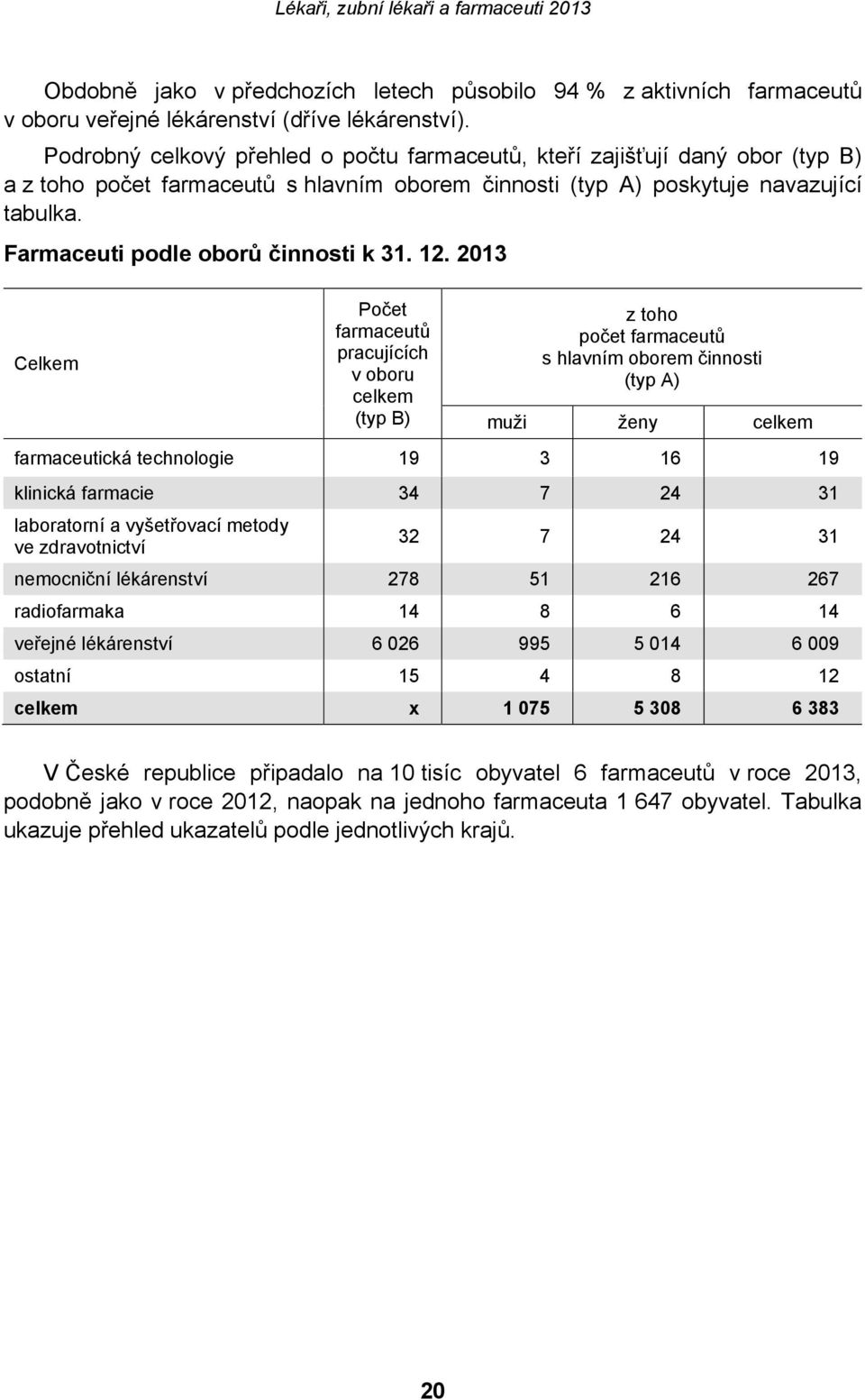 Farmaceuti podle oborů činnosti k 31. 12.