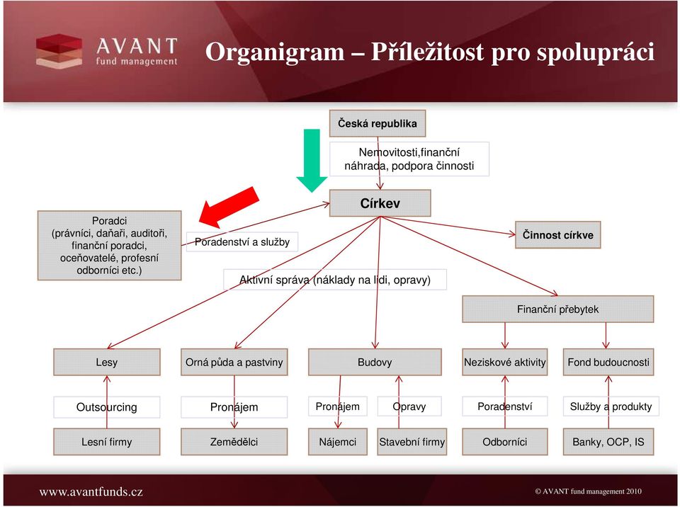 ) Poradenství a služby Církev Aktivní správa (náklady na lidi, opravy) Činnost církve Finanční přebytek Lesy Orná půda a