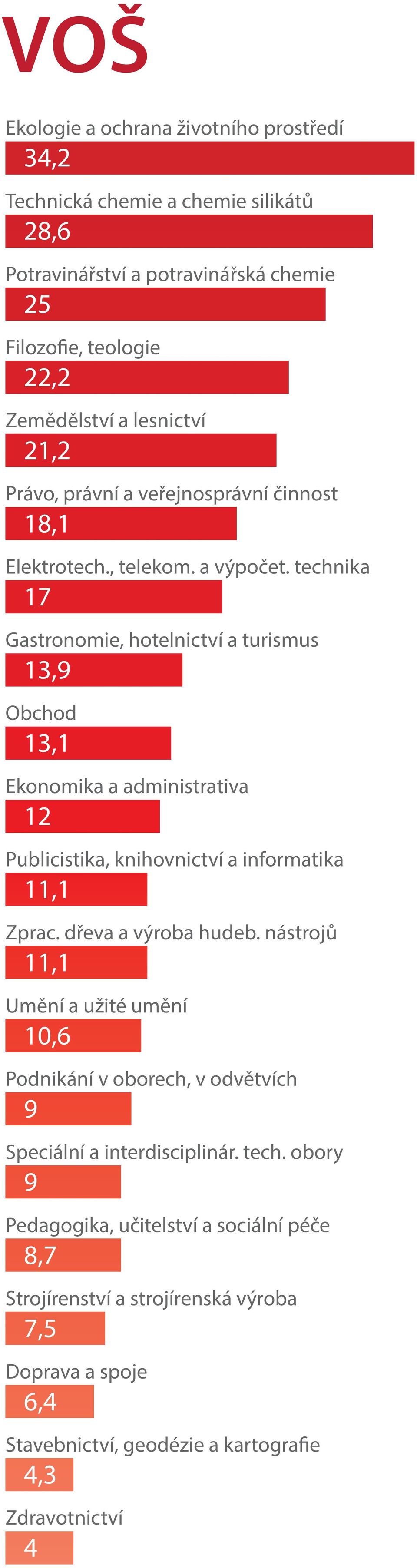 13,1 12 10,6 Podnikání v