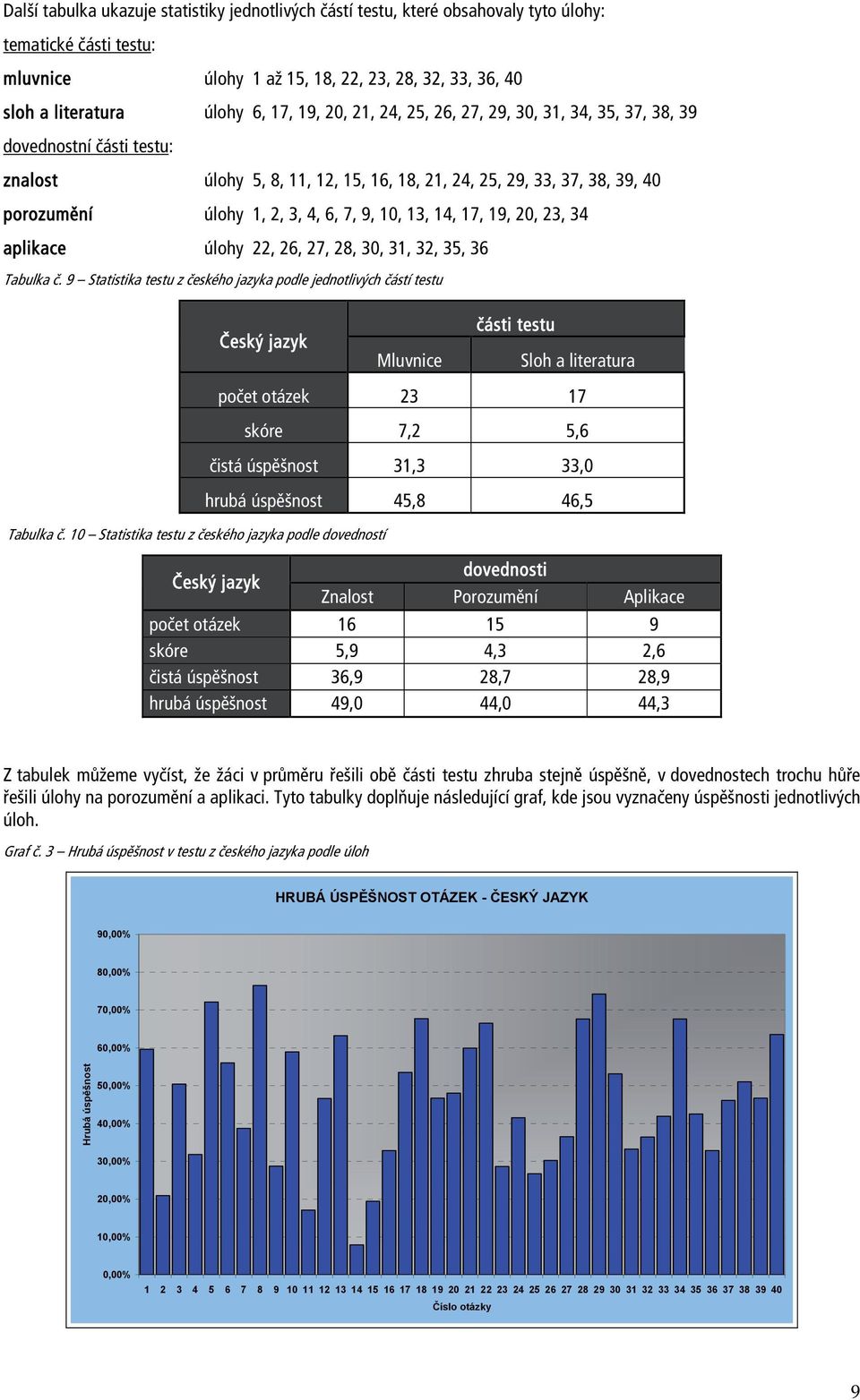 10, 13, 14, 17, 19, 20, 23, 34 aplikace úlohy 22, 26, 27, 28, 30, 31, 32, 35, 36 Tabulka č. 9 Statistika testu z českého jazyka podle jednotlivých částí testu Český jazyk Tabulka č.