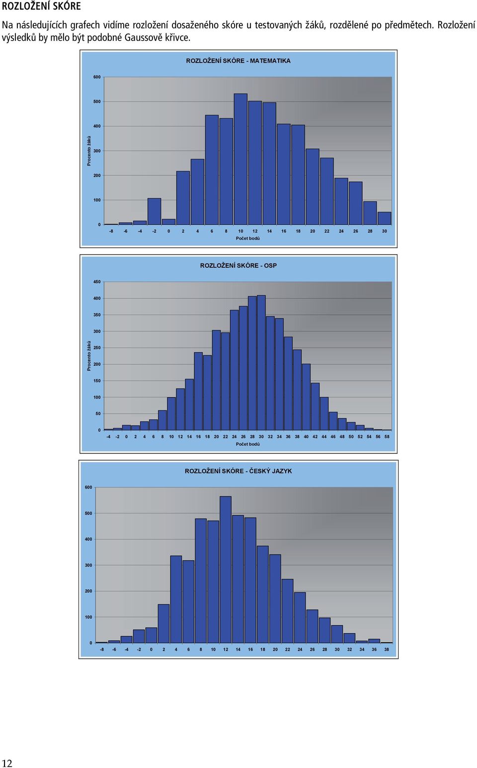 ROZLOŽENÍ SKÓRE - MATEMATIKA 600 500 400 Procento žáků 300 200 100 0-8 -6-4 -2 0 2 4 6 8 10 12 14 16 18 20 22 24 26 28 30 Počet bodů ROZLOŽENÍ SKÓRE -