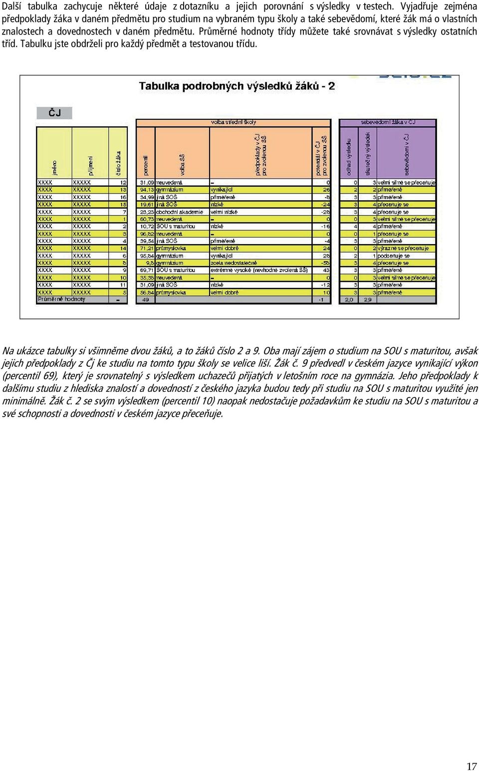 Průměrné hodnoty třídy můžete také srovnávat s výsledky ostatních tříd. Tabulku jste obdrželi pro každý předmět a testovanou třídu. Na ukázce tabulky si všimněme dvou žáků, a to žáků číslo 2 a 9.