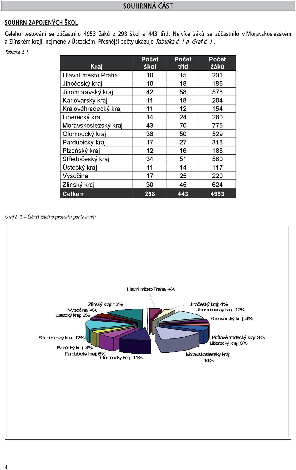 1 a Graf č. 1. Tabulka č.