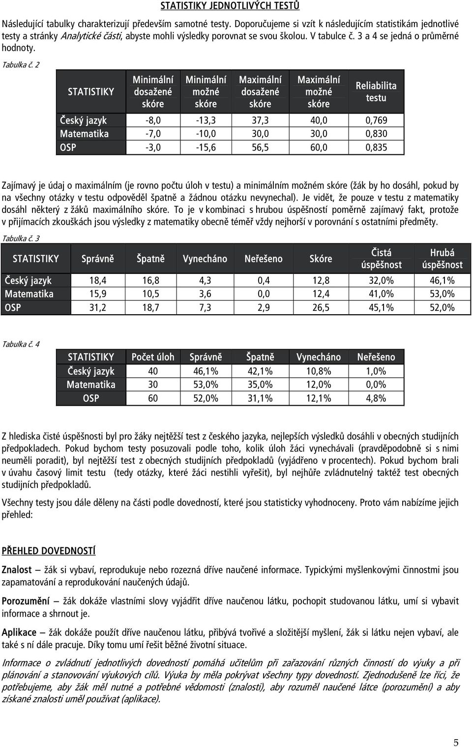 2 STATISTIKY Minimální dosažené skóre Minimální možné skóre Maximální dosažené skóre Maximální možné skóre Reliabilita testu Český jazyk -8,0-13,3 37,3 40,0 0,769 Matematika -7,0-10,0 30,0 30,0 0,830