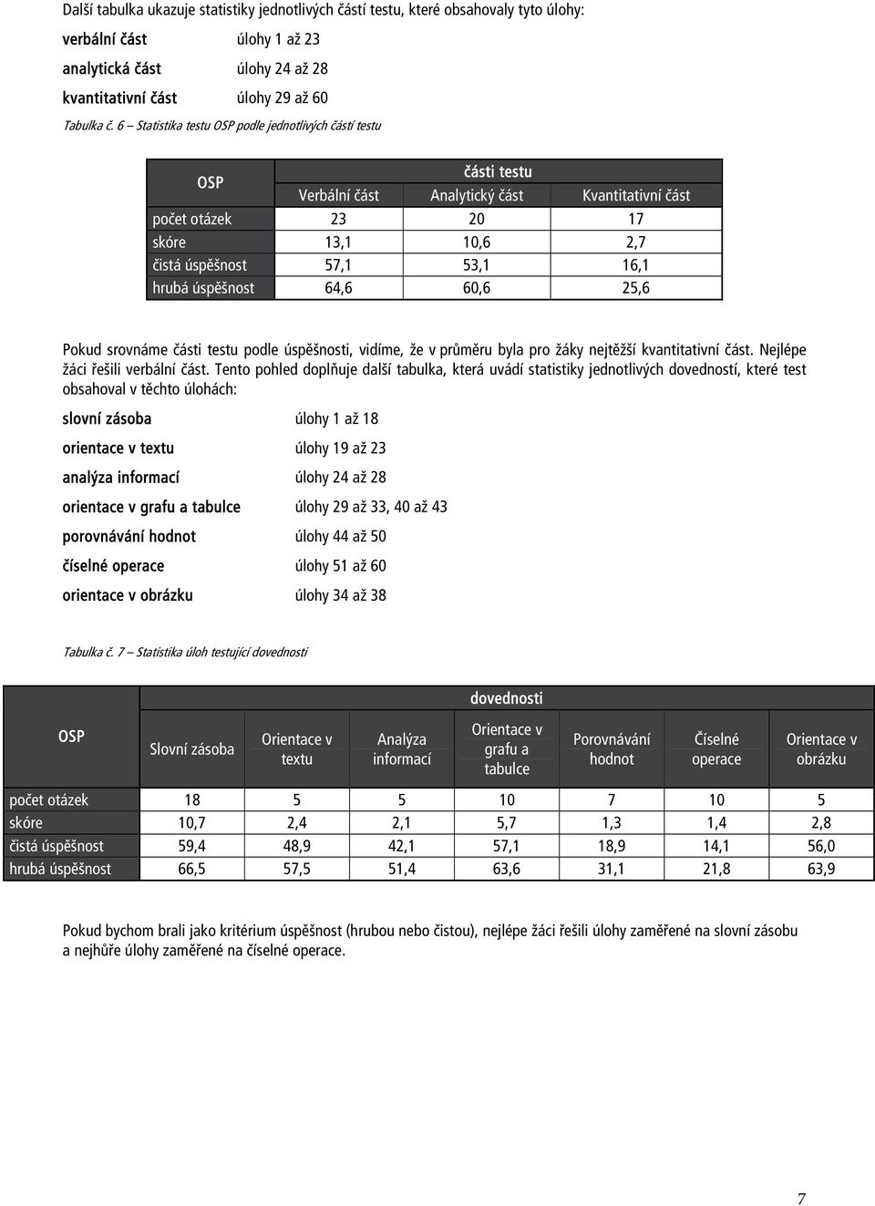 úspěšnost 64,6 60,6 25,6 Pokud srovnáme části testu podle úspěšnosti, vidíme, že v průměru byla pro žáky nejtěžší kvantitativní část. Nejlépe žáci řešili verbální část.