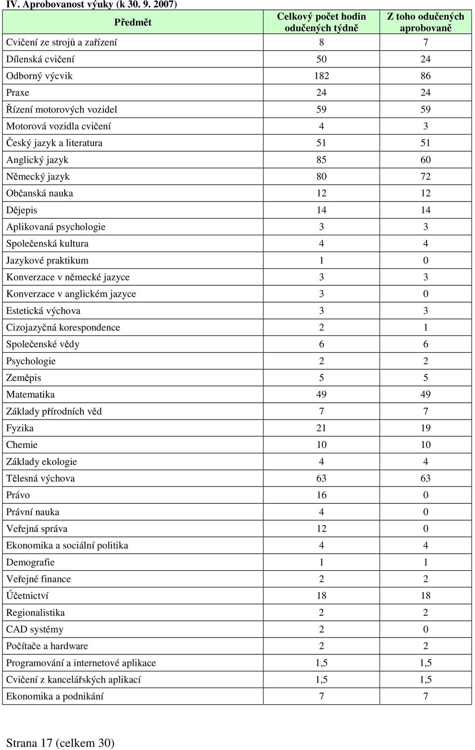 vozidla cviení 4 3 eský jazyk a literatura 51 51 Anglický jazyk 85 60 Nmecký jazyk 80 72 Obanská nauka 12 12 Djepis 14 14 Aplikovaná psychologie 3 3 Spoleenská kultura 4 4 Jazykové praktikum 1 0