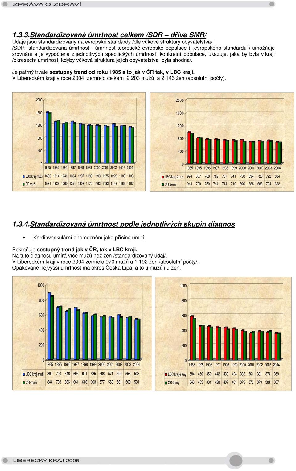 jaká by byla v kraji /okresech/ úmrtnost, kdyby věková struktura jejich obyvatelstva byla shodná/. Je patrný trvale sestupný trend od roku 1985 a to jak v ČR tak, v LBC kraji.