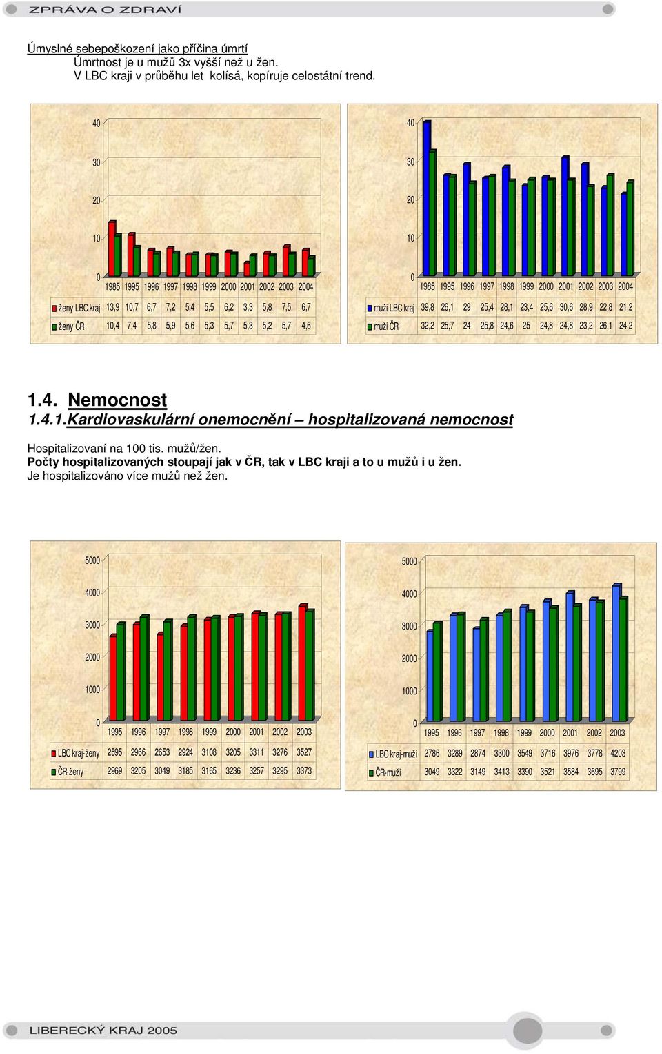 1999 2 21 22 23 24 muži LBC kraj 39,8 26,1 29 25,4 28,1 23,4 25,6 3,6 28,9 22,8 21,2 muži ČR 32,2 25,7 24 25,8 24,6 25 24,8 24,8 23,2 26,1 24,2 1.4. Nemocnost 1.4.1.Kardiovaskulární onemocnění hospitalizovaná nemocnost Hospitalizovaní na 1 tis.