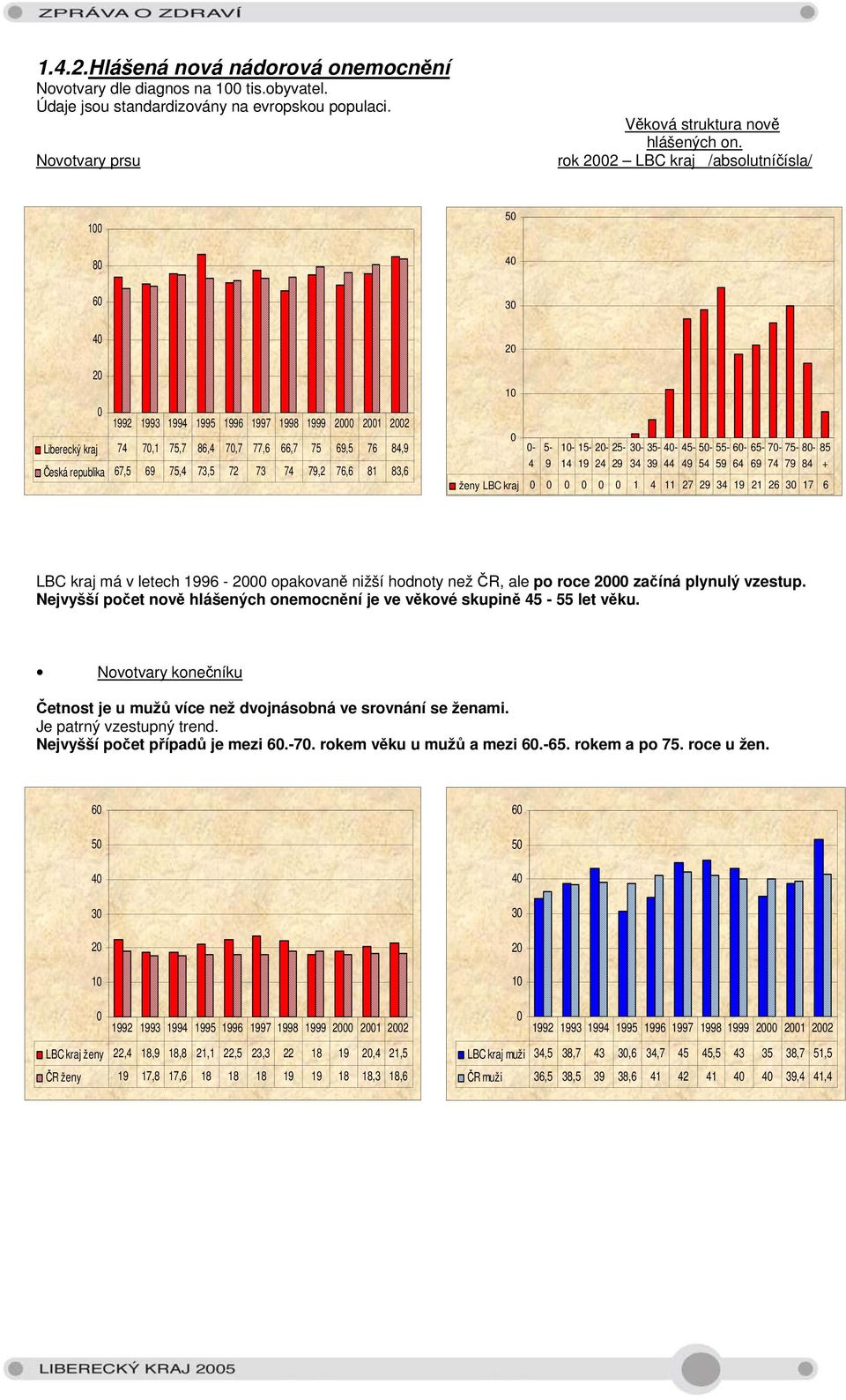 74 79,2 76,6 81 83,6 2 1-4 5-9 1-14 15-19 2-24 25-29 3-34 35-39 ženy LBC kraj 1 4 11 27 29 34 19 21 26 3 17 6 4-44 45-49 5-54 55-59 6-64 65-69 7-74 75-79 8-84 85 + LBC kraj má v letech 1996-2