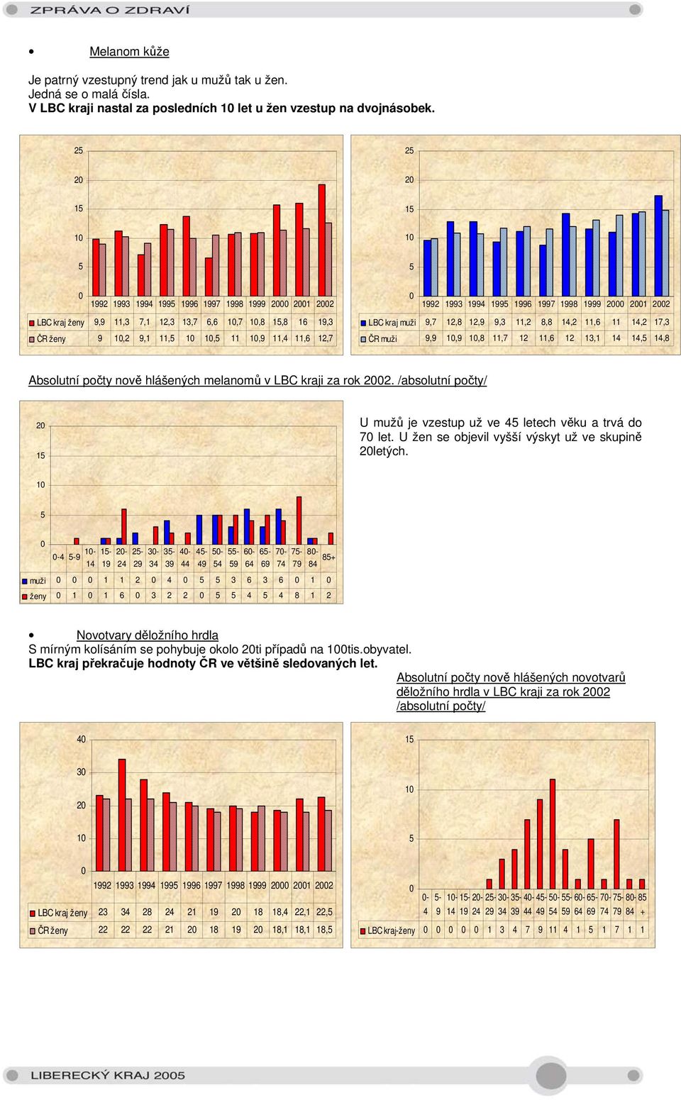 1995 1996 1997 1998 1999 2 21 22 LBC kraj muži 9,7 12,8 12,9 9,3 11,2 8,8 14,2 11,6 11 14,2 17,3 ČR muži 9,9 1,9 1,8 11,7 12 11,6 12 13,1 14 14,5 14,8 Absolutní počty nově hlášených melanomů v LBC