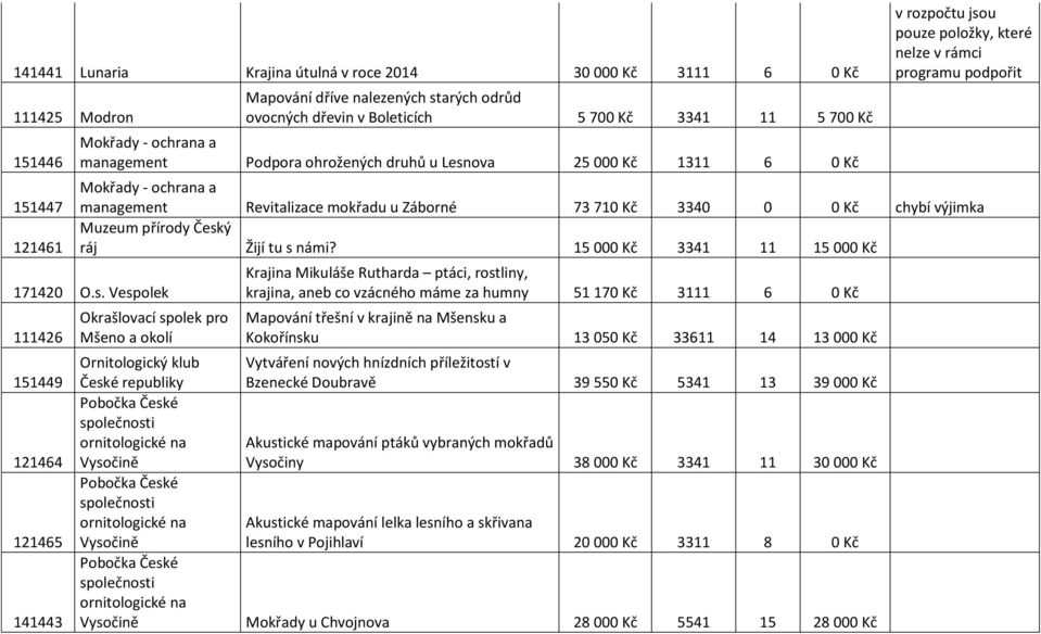 Revitalizace mokřadu u Záborné 73 710 Kč 3340 0 0 Kč chybí výjimka Muzeum přírody Česk