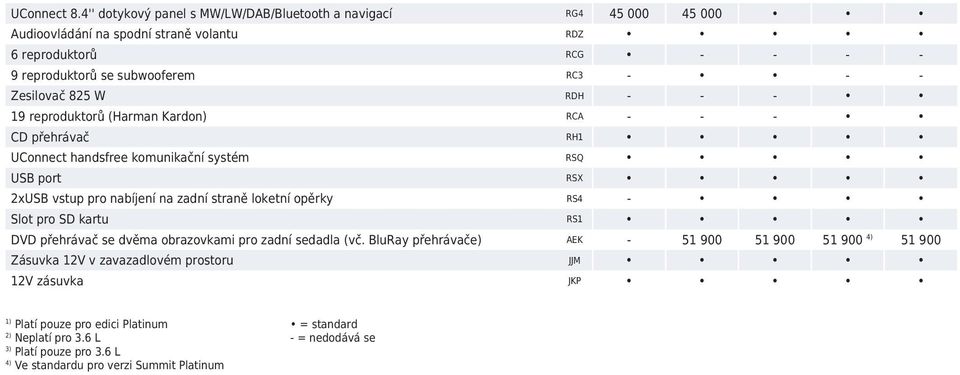 Zesilovač 825 W RDH - - - 19 reproduktorů (Harman Kardon) RCA - - - CD přehrávač RH1 UConnect handsfree komunikační systém RSQ USB port RSX 2xUSB vstup pro nabíjení na zadní straně