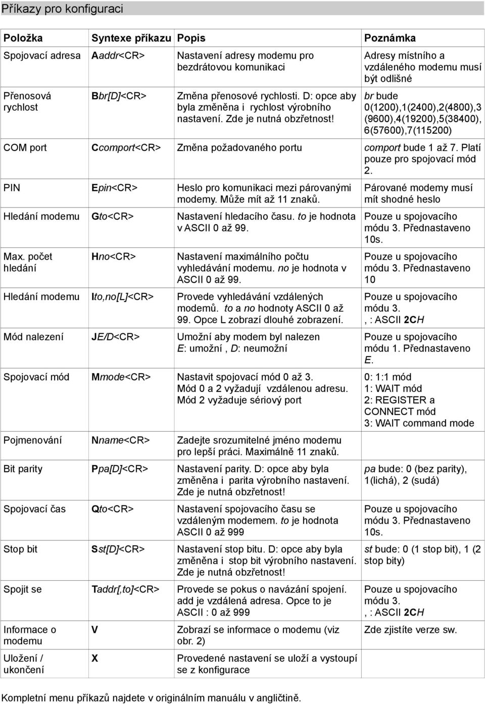 Adresy místního a vzdáleného modemu musí být odlišné br bude 0(1200),1(2400),2(4800),3 (9600),4(19200),5(38400), 6(57600),7(115200) COM port Ccomport<CR> Změna požadovaného portu comport bude 1 až 7.