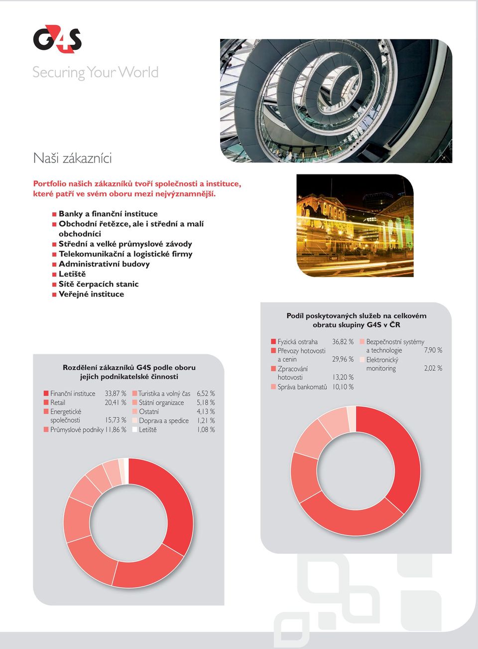 Veřejné instituce Podíl poskytovaných služeb na celkovém obratu skupiny G4S v ČR Rozdělení zákazníků G4S podle oboru jejich podnikatelské činnosti Finanční instituce 33,87 % Retail 20,41 %