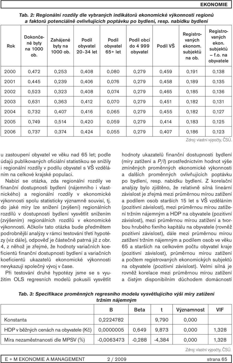 . Podíl obyvatel 20-34 let Podíl obyvatel 65+ let Podíl obcí do 4 999 obyvatel Podíl VŠ Registrovaných ekonom. subjektů na ob. Registrovaných ekon. subjektů f.o. na obyvatele 2000 0,472 0,253 0,408