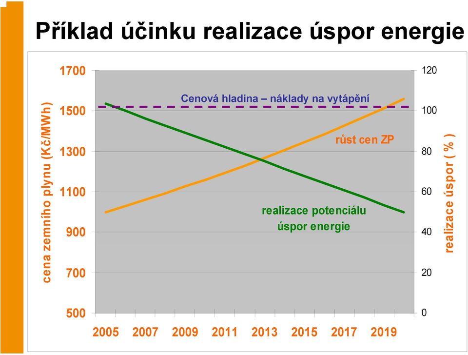 růst cen ZP realizace potenciálu úspor energie 100 80 60 40 20