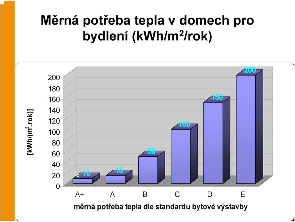 rok)] 200 180 160 140 120 100 80 60 40 20 0 200