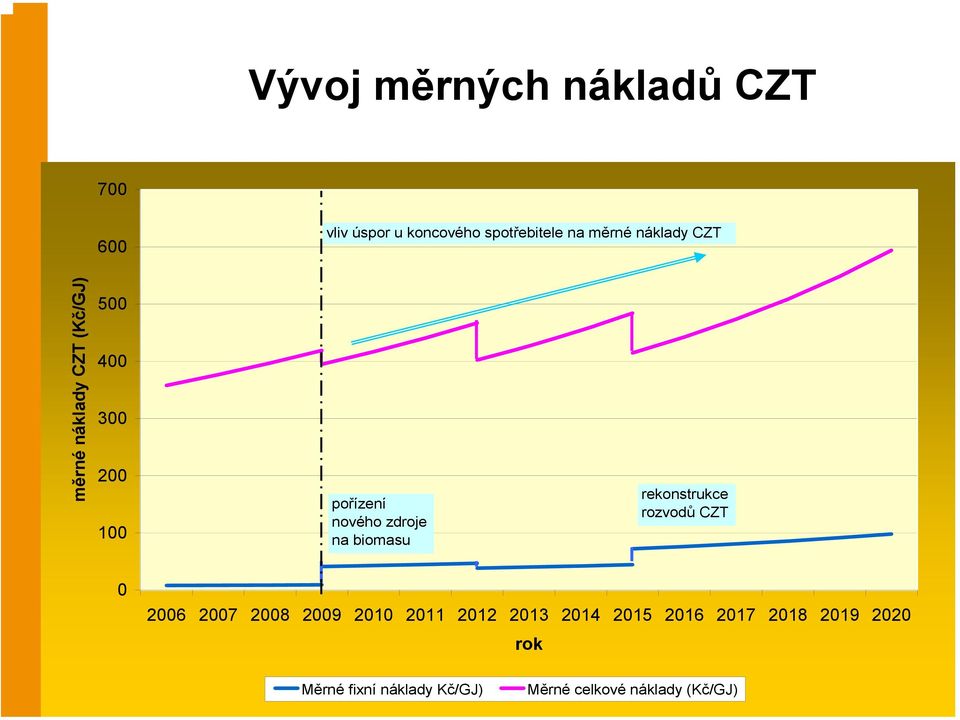 biomasu rekonstrukce rozvodů CZT 0 2006 2007 2008 2009 2010 2011 2012 2013 2014