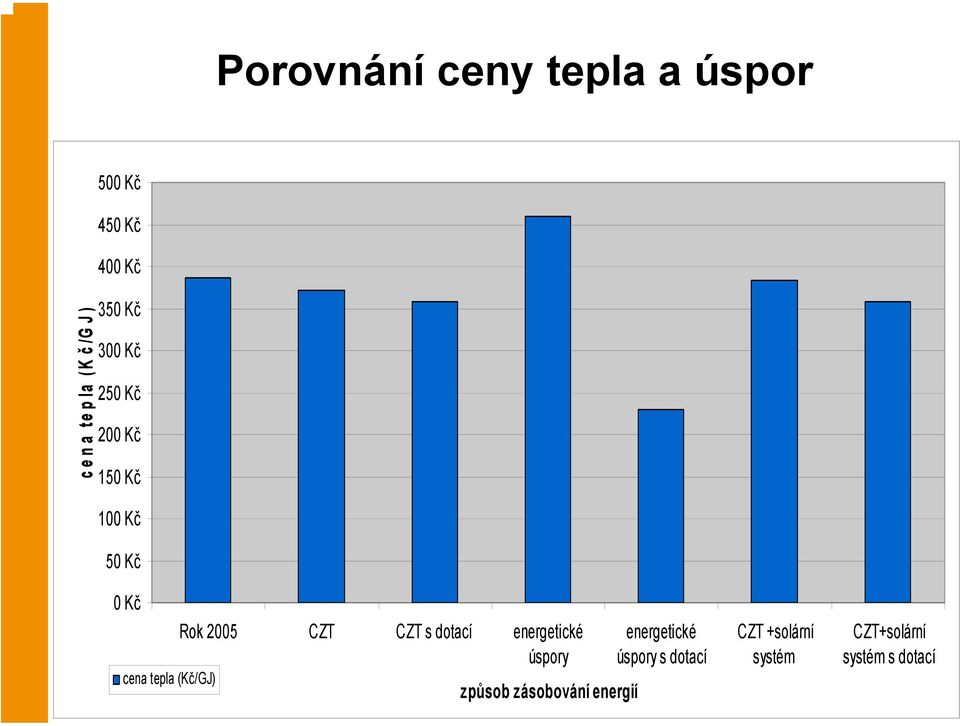 (Kč/GJ) Rok 2005 CZT CZT s dotací energetické úspory způsob zásobování