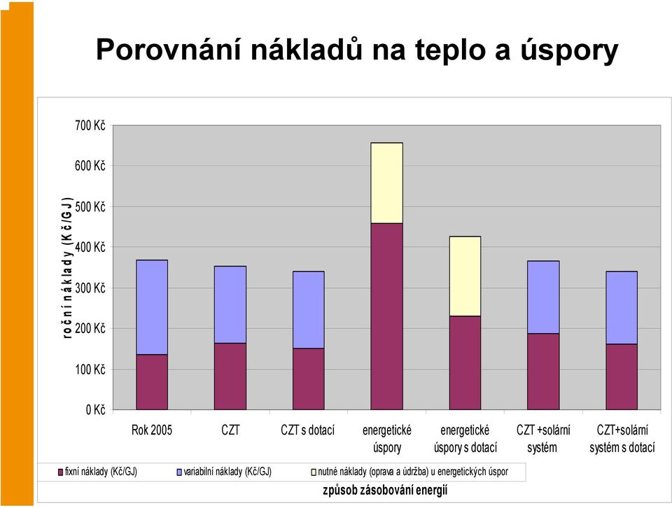 dotací CZT +solární systém CZT+solární systém s dotací fixní náklady (Kč/GJ) variabilní