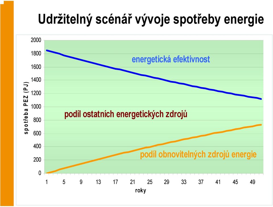 efektivnost podíl ostatních energetických zdrojů podíl