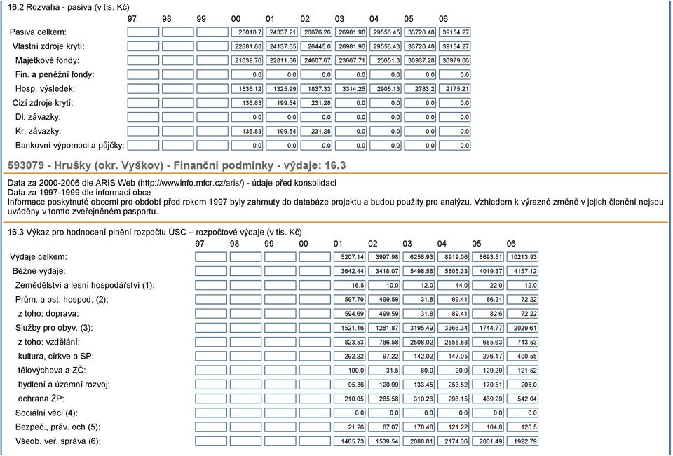 33 3314.25 2905.13 2783.2 2175.21 Cizí zdroje krytí: 136.83 199.54 231.28 0.0 0.0 0.0 0.0 Dl. závazky: 0.0 0.0 0.0 0.0 0.0 0.0 0.0 Kr. závazky: 136.83 199.54 231.28 0.0 0.0 0.0 0.0 Bankovní výpomoci a půjčky: 0.