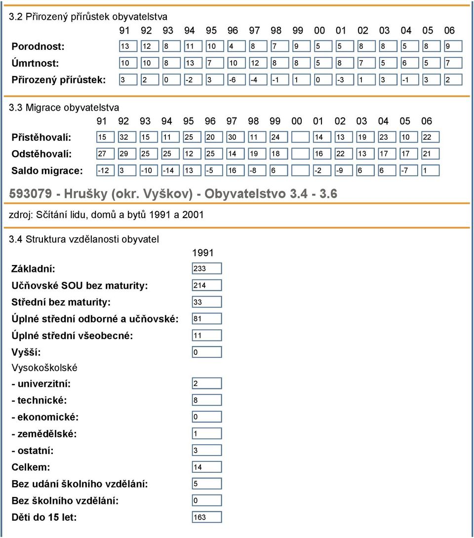 3 Migrace obyvatelstva 91 92 93 94 95 96 97 98 99 00 01 02 03 04 05 06 Přistěhovalí: 15 32 15 11 25 20 30 11 24 14 13 19 23 10 22 Odstěhovalí: 27 29 25 25 12 25 14 19 18 16 22 13 17 17 21 Saldo