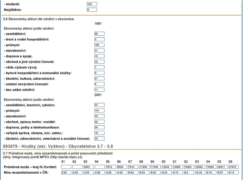 a jiná výrobní činnost: 33 - věda výzkum vývoj: 7 - bytové hospodářství a komunální služby: 9 - školství, kultura, zdravotnictví: 21 - ostatní nevýrobní činnosti: 8 - bez udání odvětví: 11 2001