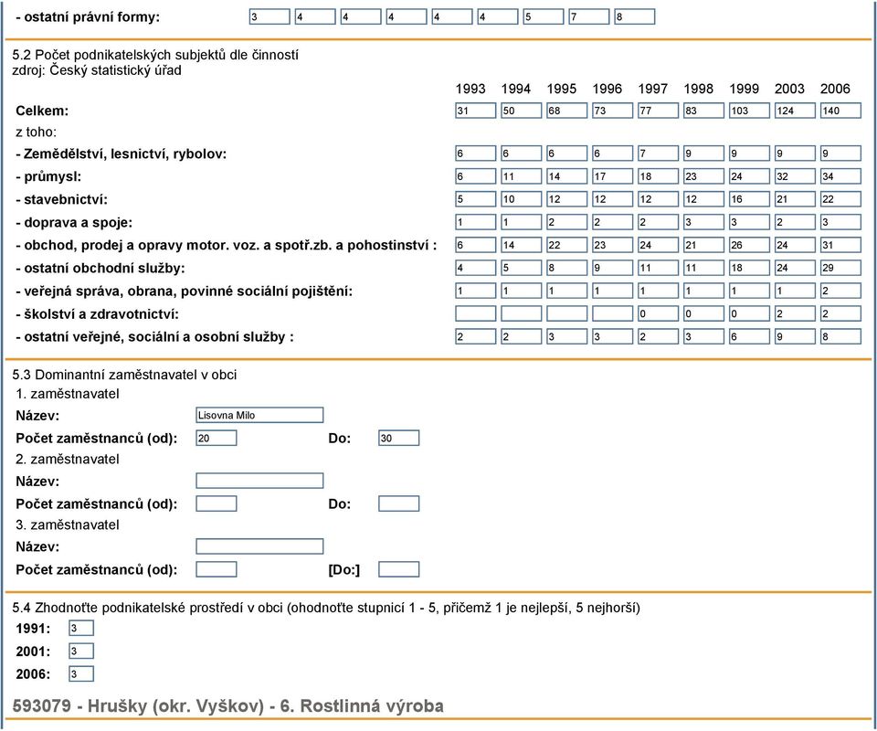 Rostlinná výroba 1993 1994 1995 1996 1997 1998 1999 2003 2006 Celkem: 31 50 68 73 77 83 103 124 140 z toho: - Zemědělství, lesnictví, rybolov: 6 6 6 6 7 9 9 9 9 - průmysl: 6 11 14 17 18 23 24 32 34 -