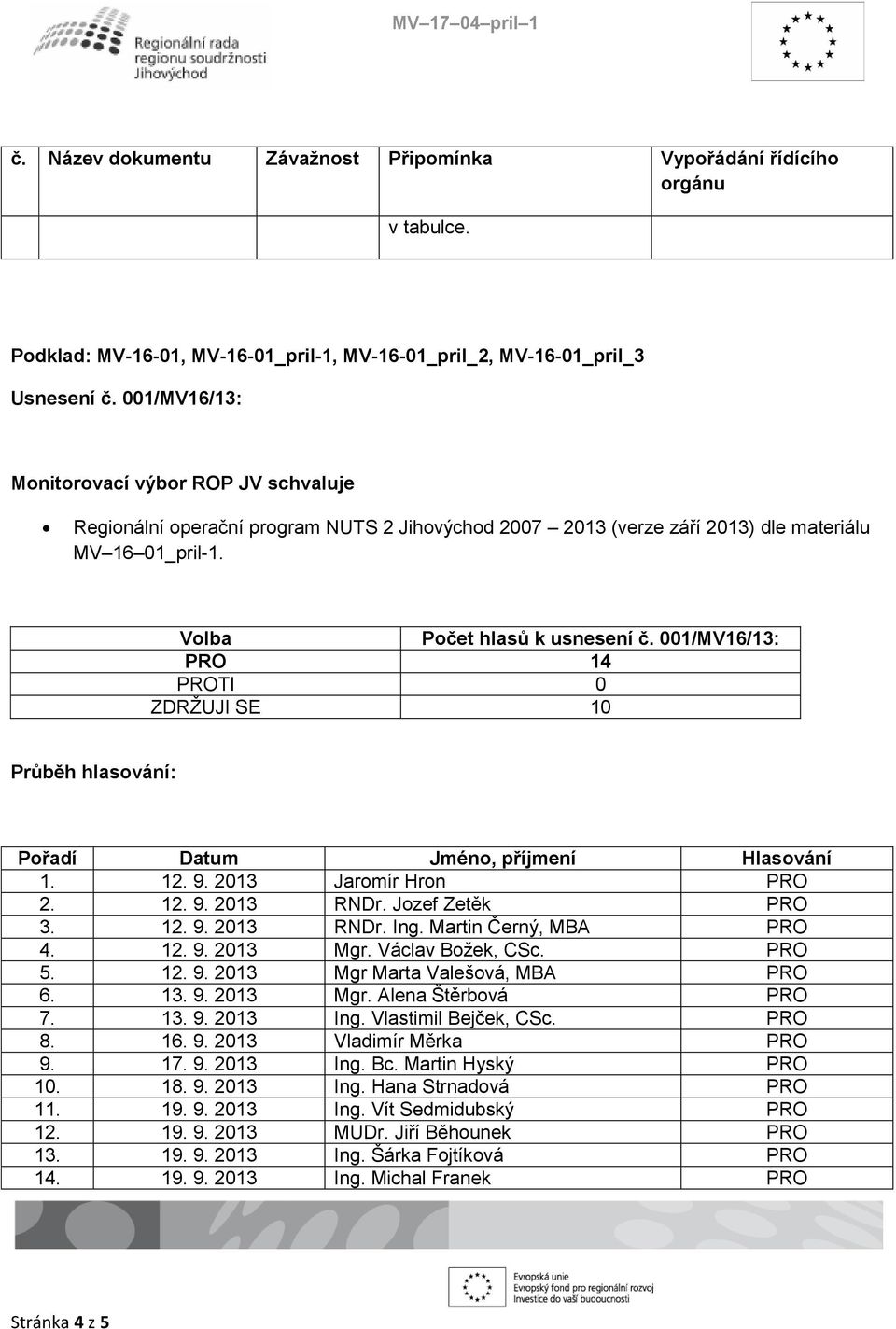 001/MV16/13: PRO 14 PROTI 0 ZDRŽUJI SE 10 Průběh hlasování: Pořadí Datum Jméno, příjmení Hlasování 1. 12. 9. 2013 Jaromír Hron PRO 2. 12. 9. 2013 RNDr. Jozef Zetěk PRO 3. 12. 9. 2013 RNDr. Ing.