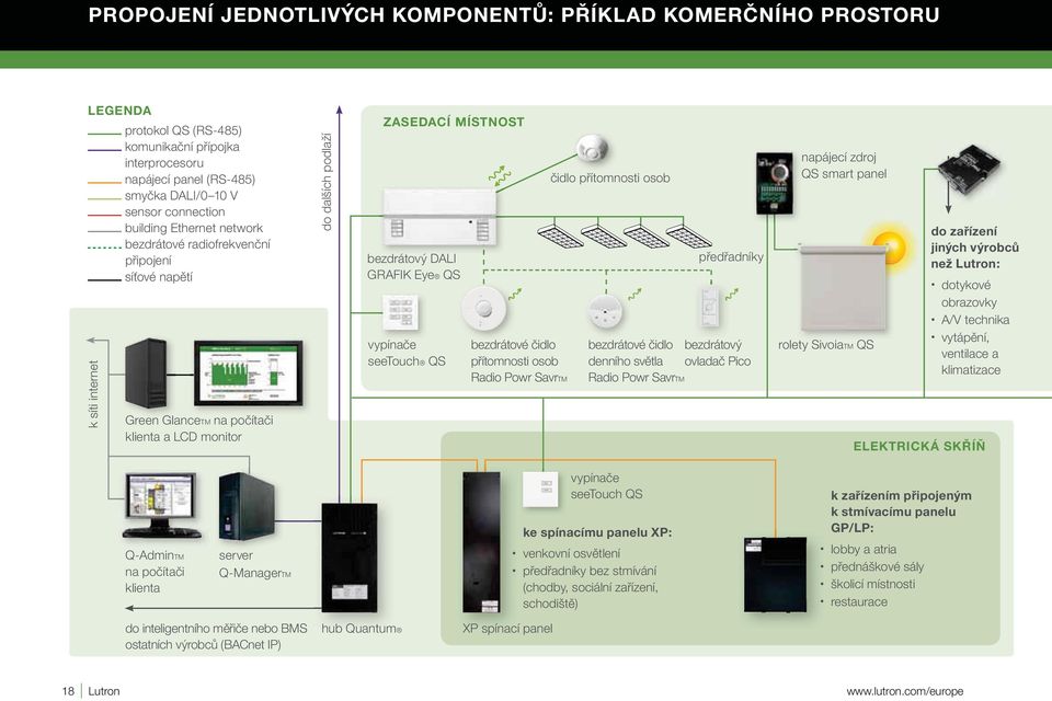 do zařízení jiných výrobců než Lutron: dotykové obrazovky A/V technika k síti internet Green GlanceTM na počítači klienta a LCD monitor vypínače seetouch QS bezdrátové čidlo přítomnosti osob Radio