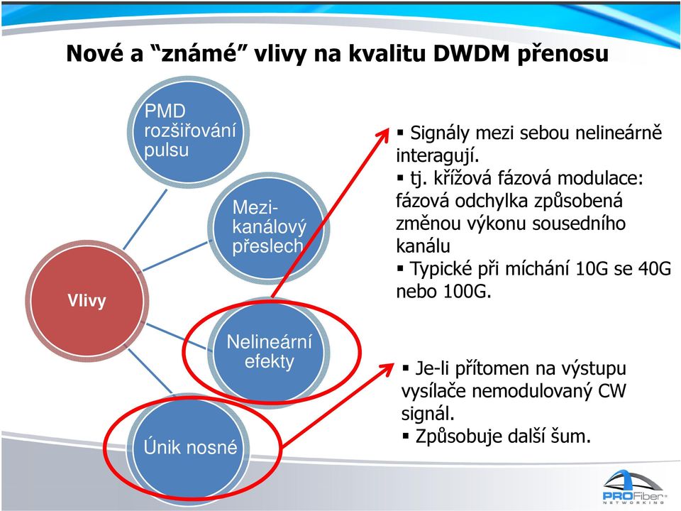 křížová fázová modulace: fázová odchylka způsobená změnou výkonu sousedního kanálu Typické