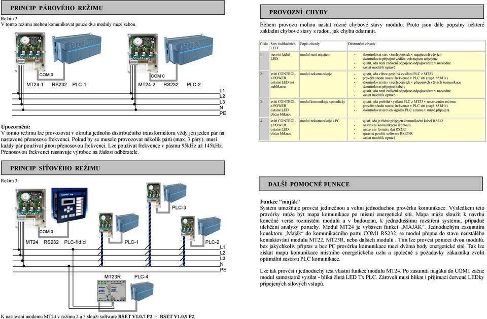 Číslo Stav indikačních LED Popis závady Odstranění závady COM 0 COM 0 MT24-1 RS232 PLC-1 MT24-2 RS232 PLC-2 Upozornění: V tomto režimu lze provozovat v okruhu jednoho distribučního transformátoru