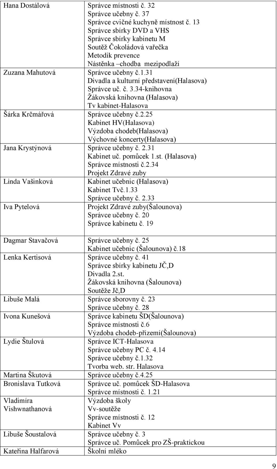 č. 3.34-knihovna Žákovská knihovna (Halasova) Šárka Krčmářová Tv kabinet-halasova Správce učebny č.2.