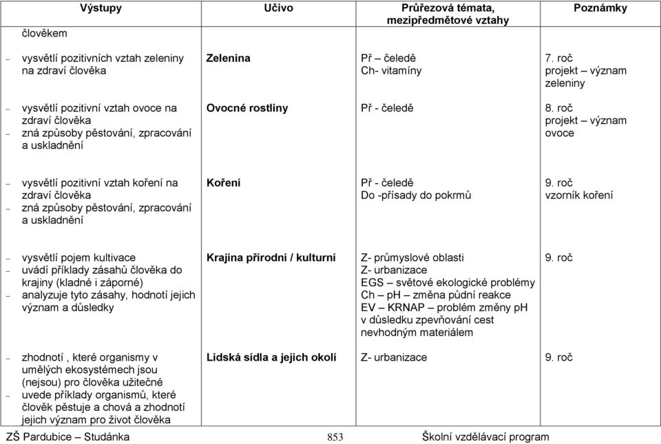roč projekt význam ovoce vysvětlí pozitivní vztah koření na zdraví člověka zná způsoby pěstování, zpracování a uskladnění Koření Př - čeledě Do -přísady do pokrmů 9.