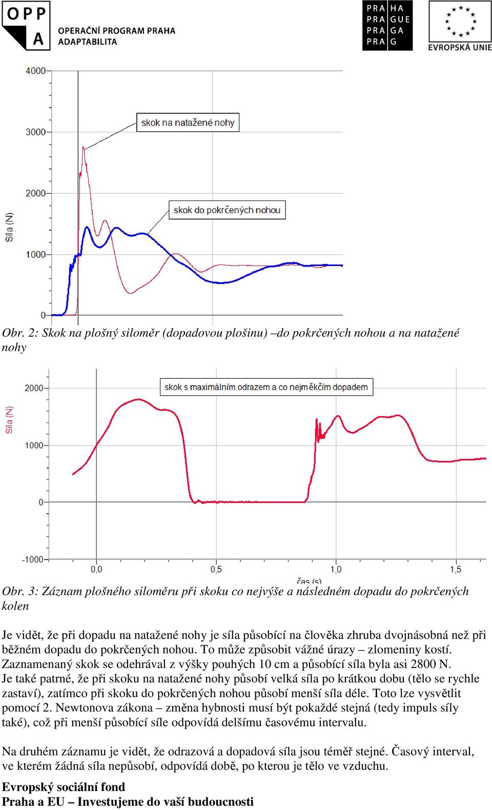 do pokrčených nohou. To může způsobit vážné úrazy zlomeniny kostí. Zaznamenaný skok se odehrával z výšky pouhých 10 cm a působící síla byla asi 2800 N.