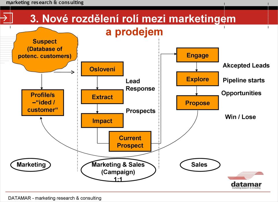 customers) Profile/s ided / customer Oslovení Extract Impact Lead Response