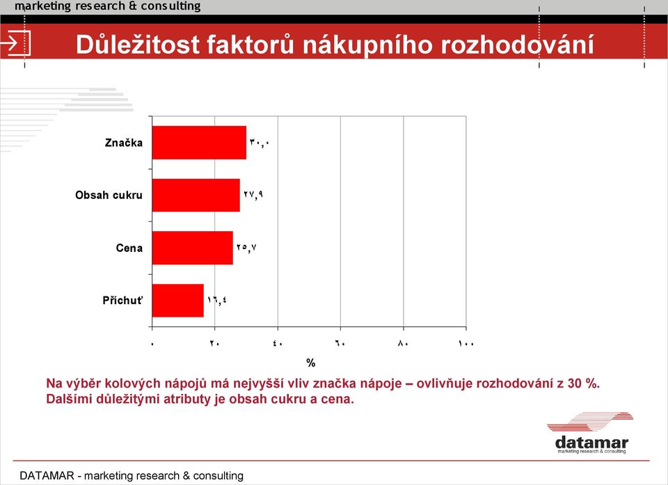 kolových nápojů má nejvyšší vliv značka nápoje ovlivňuje